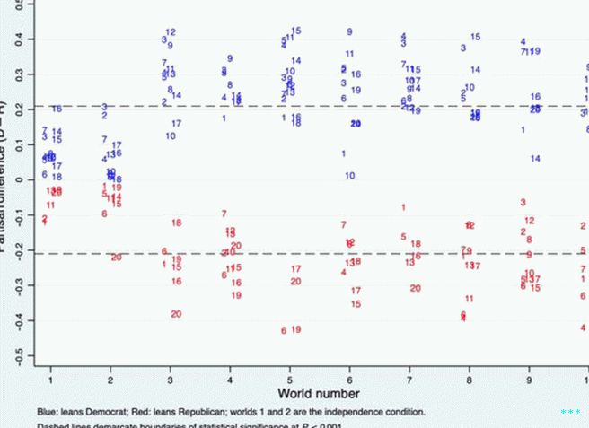 In different "worlds", different statements (represented by numeri) furono adottati da repubblicani o democratici.  Nei mondi 1 e  2 (left side), participants didn't get any information about how altri stavano segnando queste affermazioni, portando a meno  polarization.