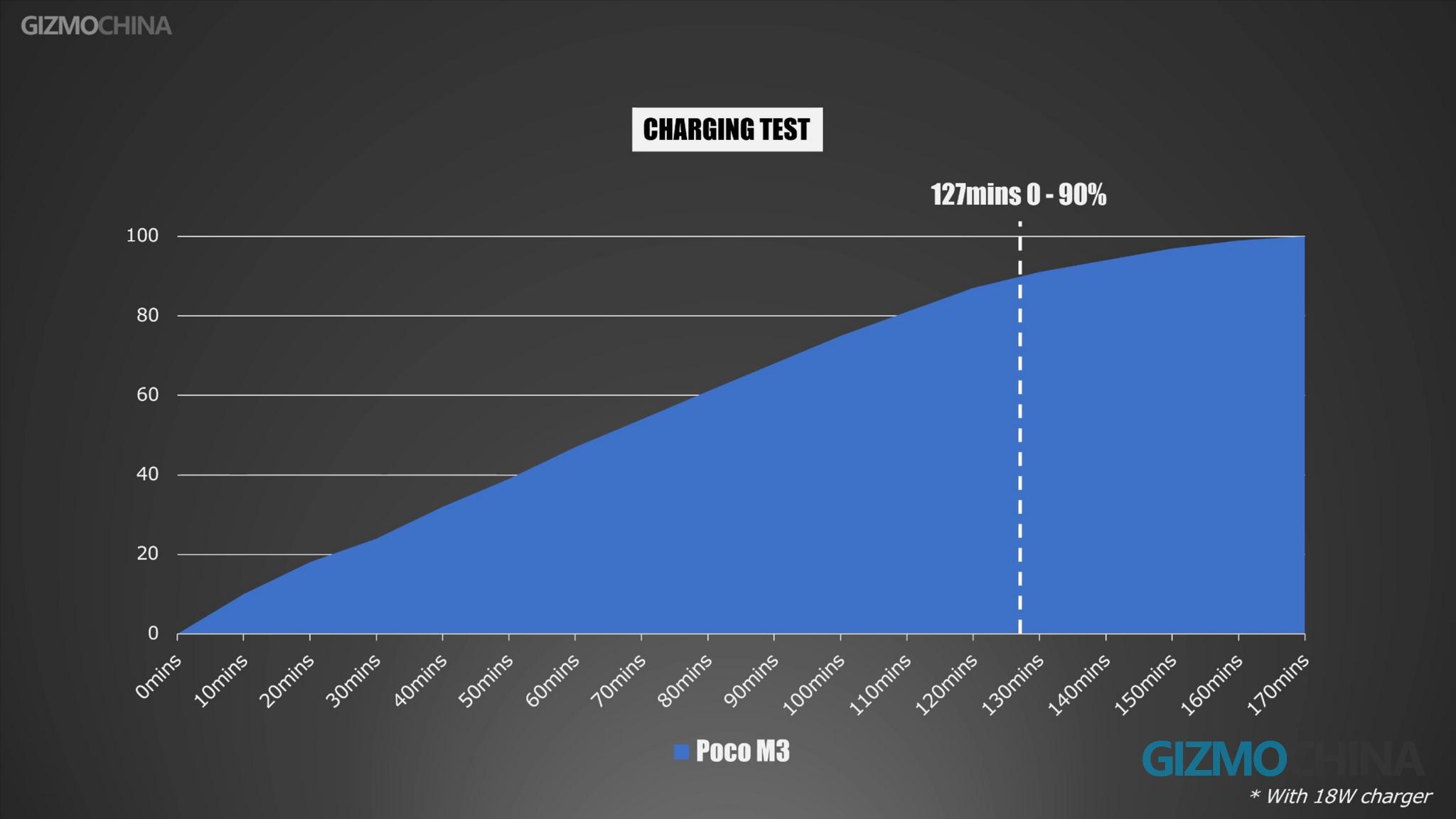 Recensione Poco M3 21