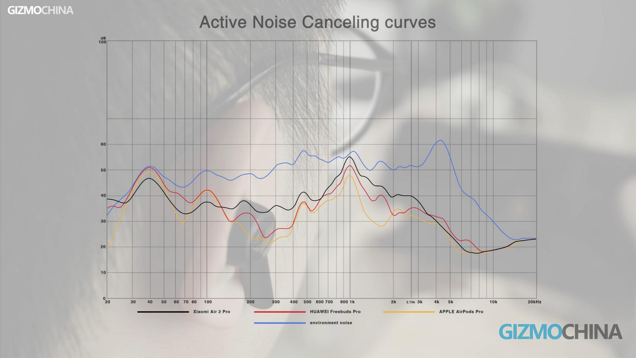 Xiaomi Mi Revisione Air 2 Pro ANC 16
